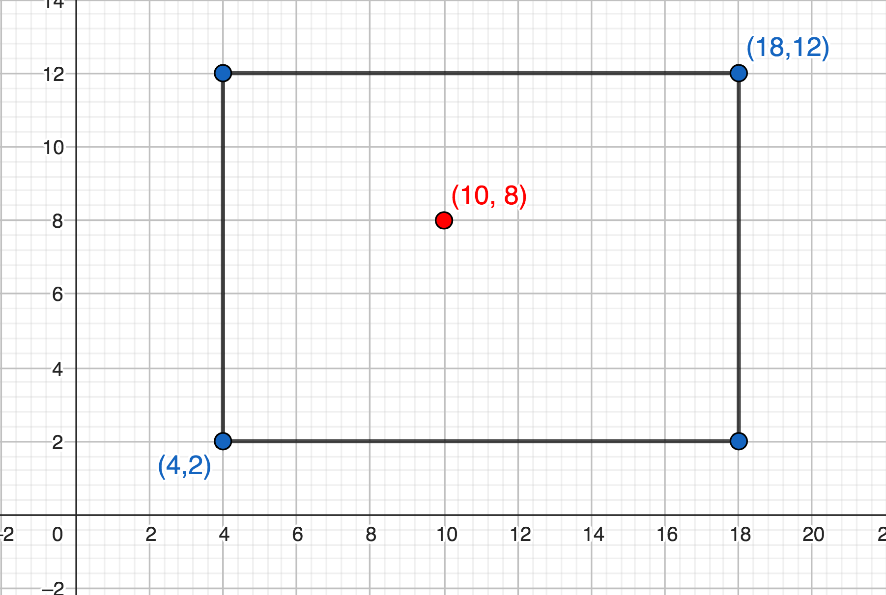 Retângulo com canto inferior esquerdo em (4, 2), canto superior direito em (18, 12), e ponto do tiro em (10, 8), dentro do alvo.